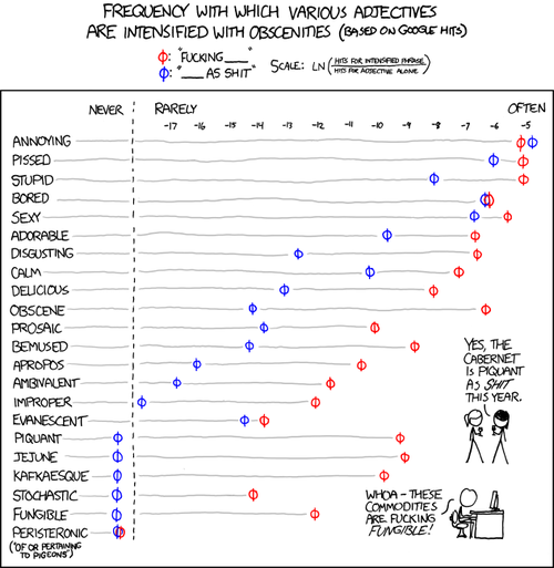 When people use a word such as &#8220;piquant&#8221;, typically reserved for intellectual conversation, in combination with a vulgar curse word it creates a contrast that some may find humorous. This contrast is rarely seen, as the combination of these types of words is not common.
The Author has created a chart in order to make light of this humorous observation.